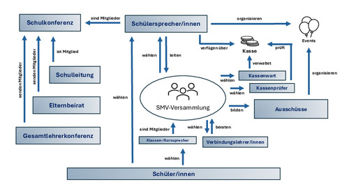 Organigramm der SMV
